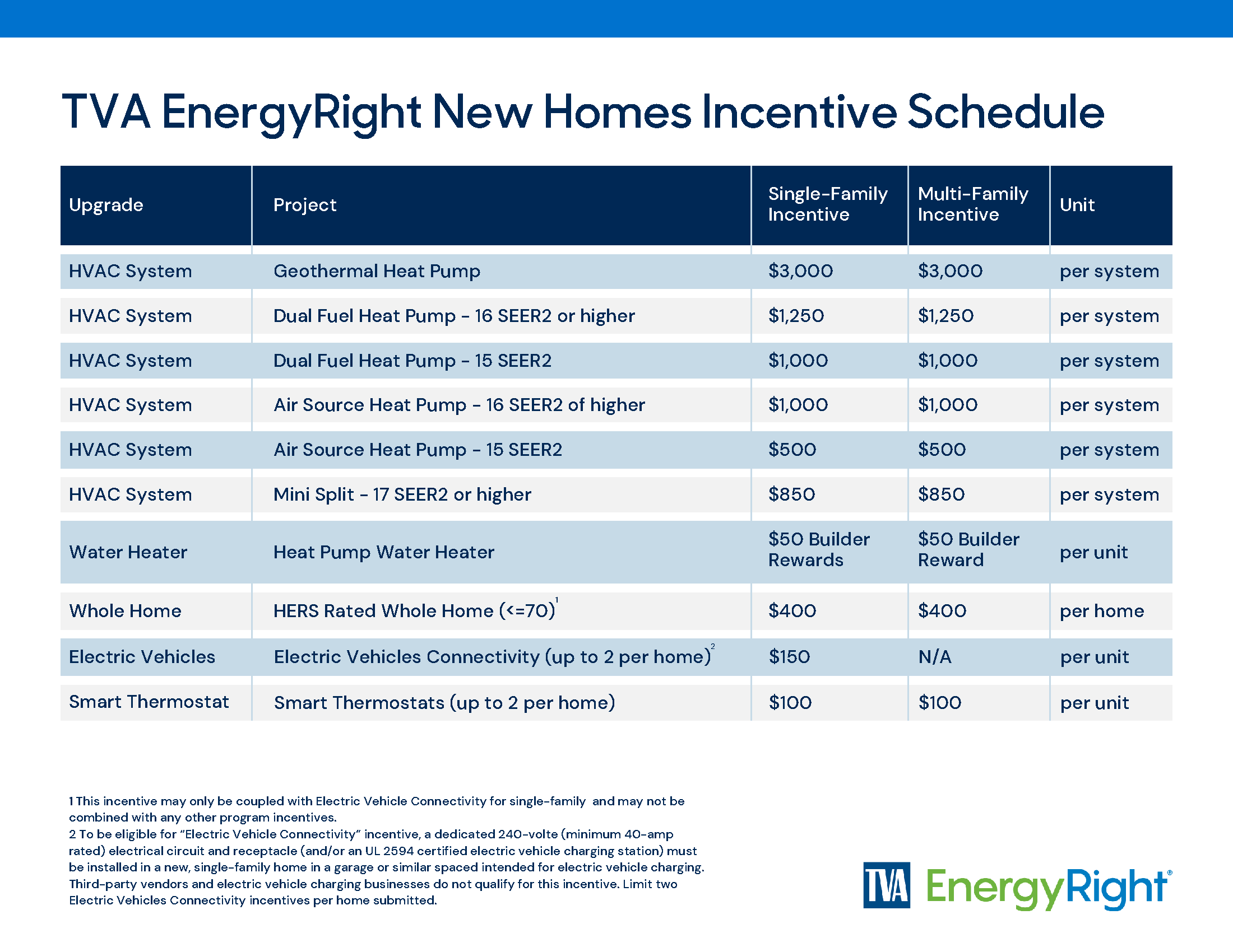 FY25 UPDATED FINAL TVA EnergyRight Residential Services Rebate Schedule v5_Page_2